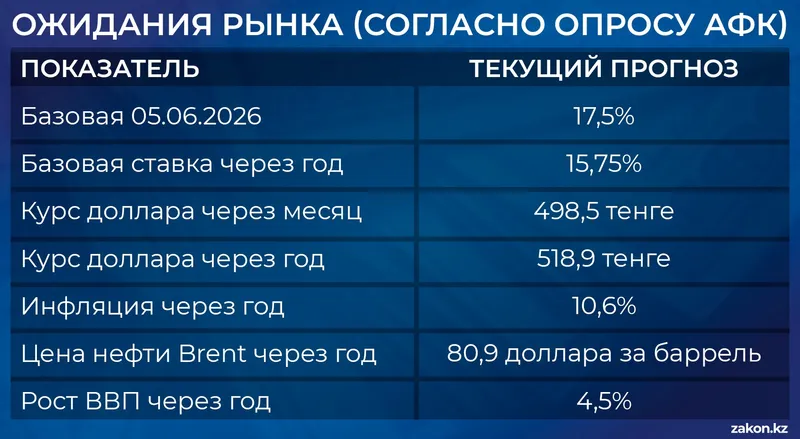 таблица экономика, фото - Новости Zakon.kz от 04.06.2026 16:22