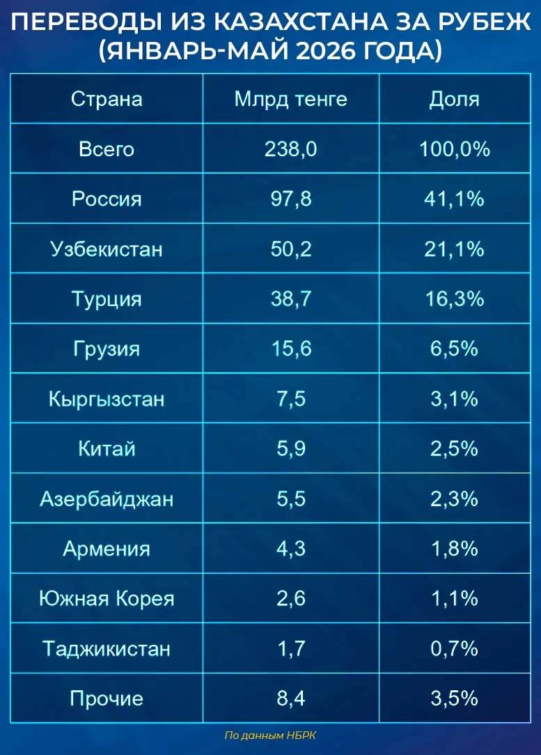переводы денег, фото - Новости Zakon.kz от 24.07.2026 17:04