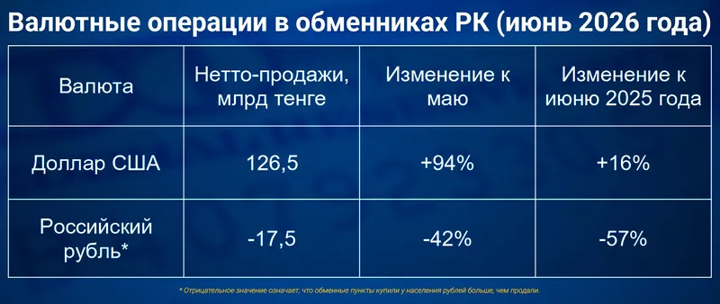 обменные пункты , фото - Новости Zakon.kz от 28.07.2026 14:19