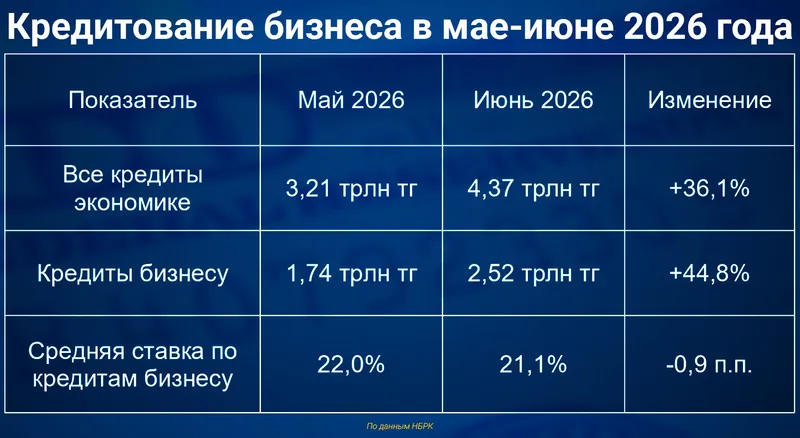 таблица экономика, фото - Новости Zakon.kz от 27.07.2026 14:12