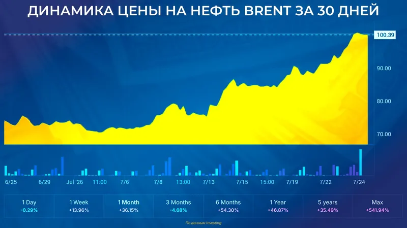нефть цена, фото - Новости Zakon.kz от 24.07.2026 12:02