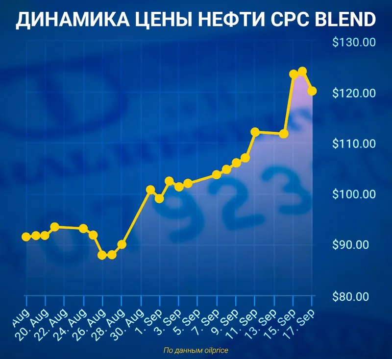 нефть цена, фото - Новости Zakon.kz от 17.09.2026 17:57