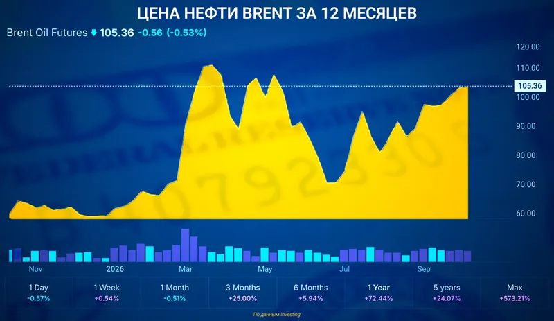 нефть цена, фото - Новости Zakon.kz от 16.10.2026 12:49