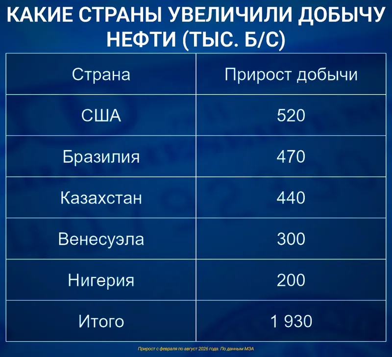 нефть цена, фото - Новости Zakon.kz от 28.10.2026 12:43